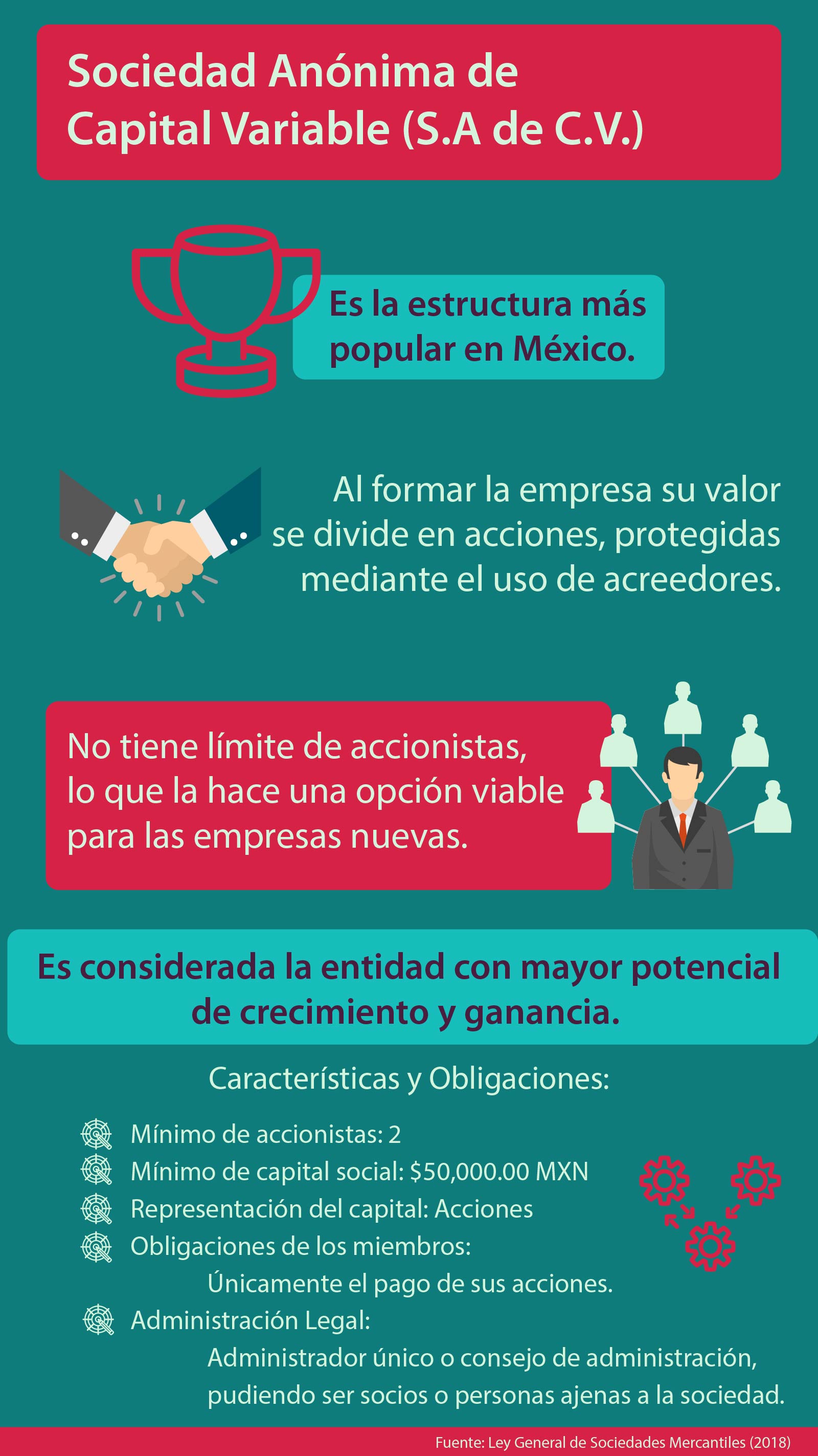 Infografía de Sociedad Anónoma