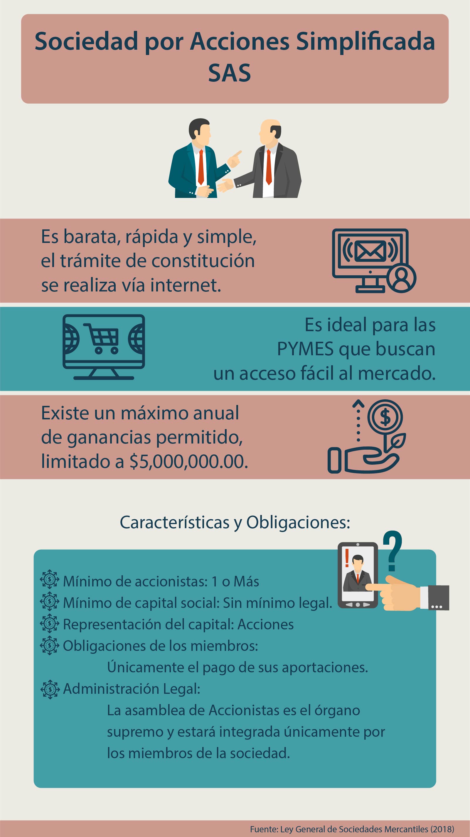 Infografía de Sociedad por Acciones Simplificadas